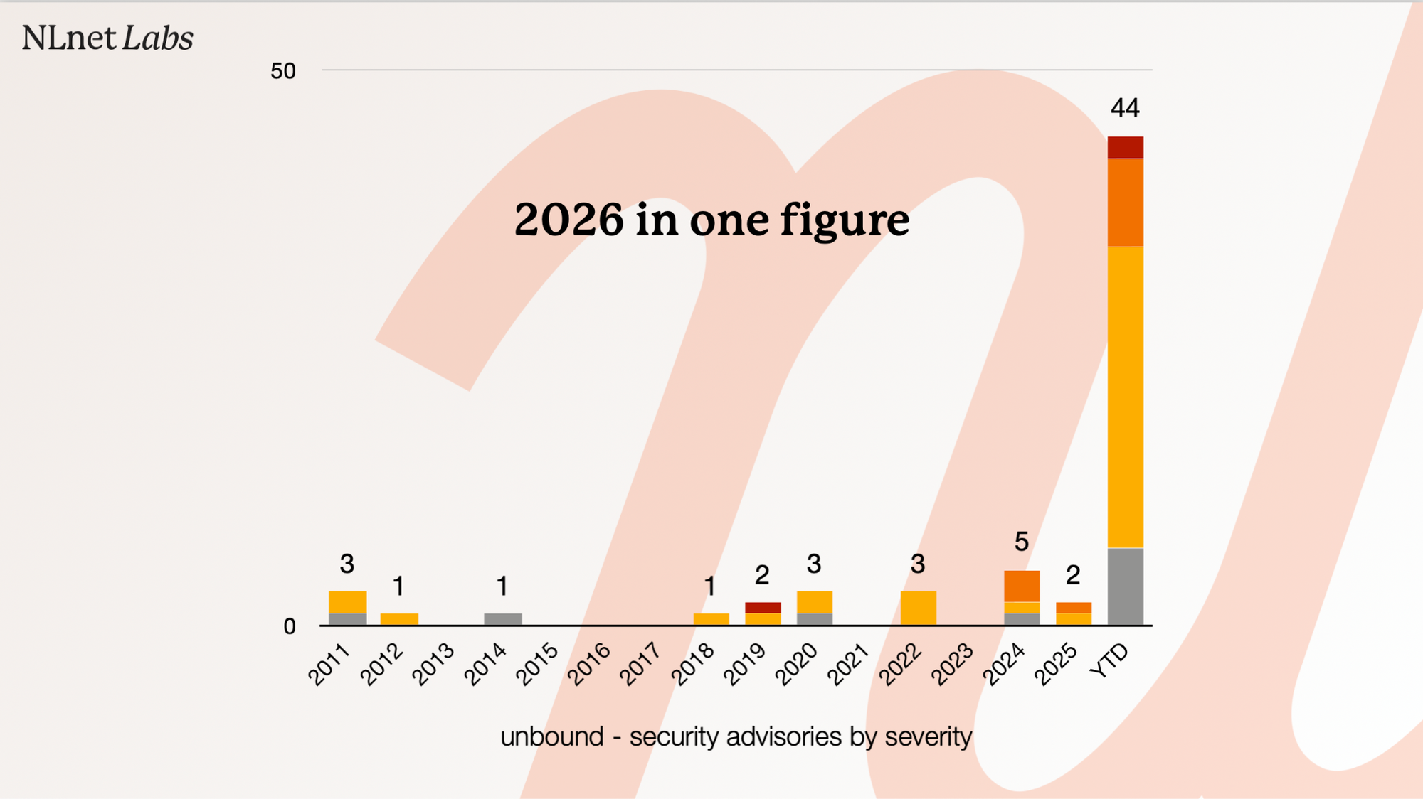 Бюллетени безопасности Unbound по годам и уровню серьёзности: 44 с начала 2026 года на момент публикации. График NLnet Labs; это число опубликованных бюллетеней, не число всех входящих отчётов