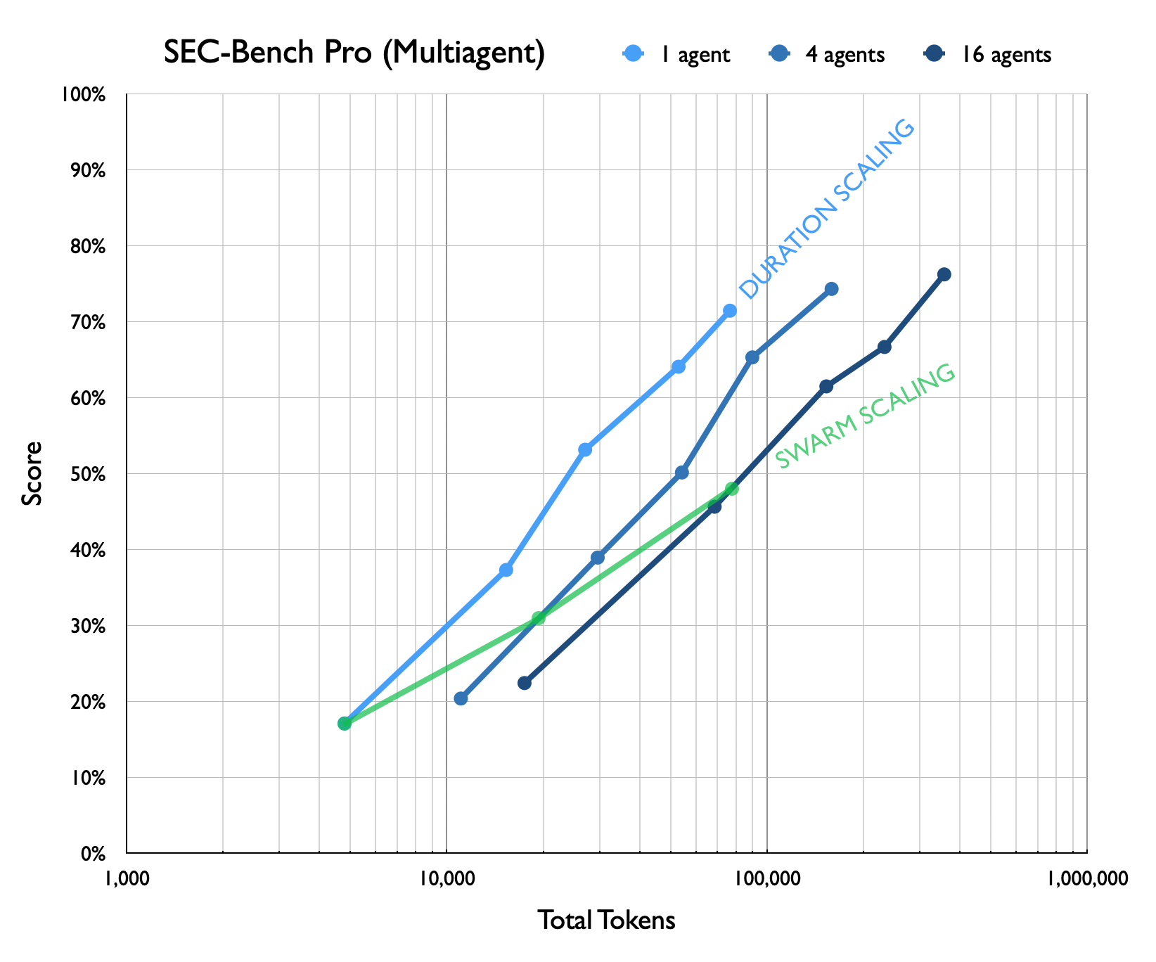Кривые SEC-Bench Pro: синим — один, четыре и шестнадцать агентов, зелёным — пересчёт роя в эквивалент по длительности. Из разбора Тоби Орда