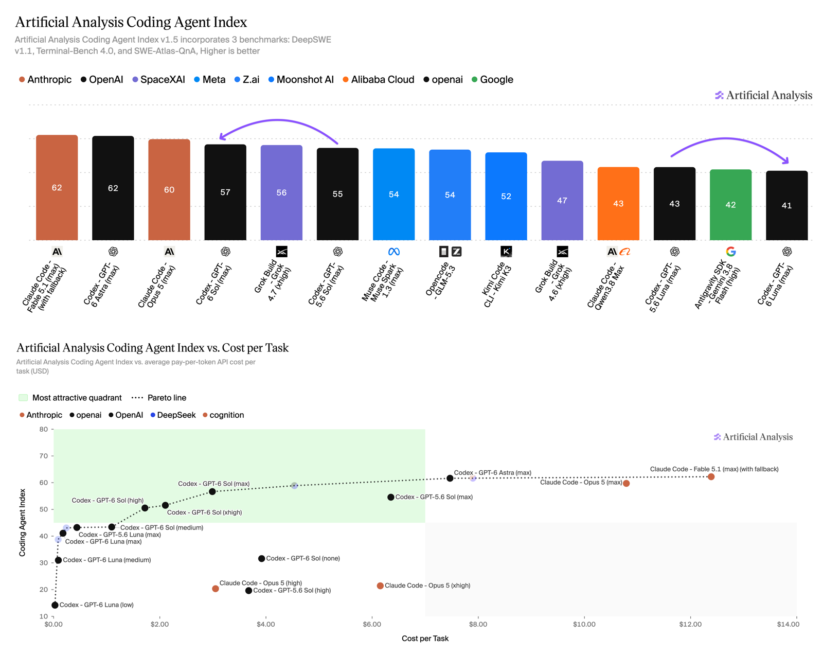 Индекс агентов-программистов от Artificial Analysis и та же метрика против стоимости задачи. GPT-6 Sol — 57, GPT-6 Luna — 41 против 43 у предшественницы. Данные Artificial Analysis