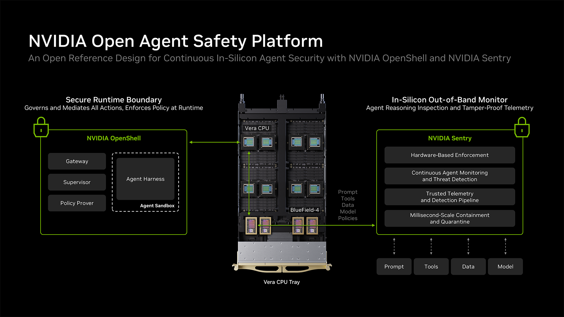 Схема Open Agent Safety Platform: слева рантайм OpenShell с шлюзом, супервизором и доказателем политик, справа аппаратный монитор Sentry на BlueField-4