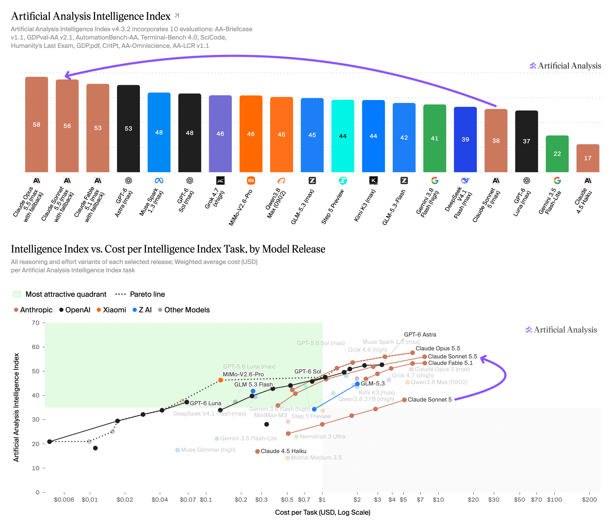 Artificial Analysis: индекс интеллекта и цена за задачу — Sonnet 5.5 держит второе место, но по стоимости уходит вправо от Парето-фронта