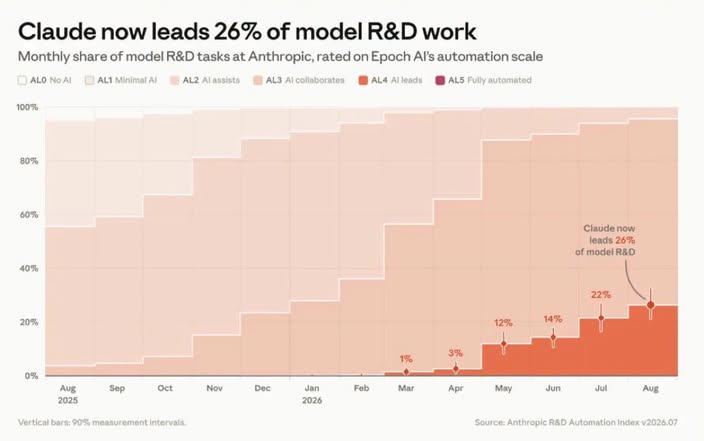 Доля задач НИОКР в Anthropic, которые ведёт модель: с 1% в марте до 26% в августе