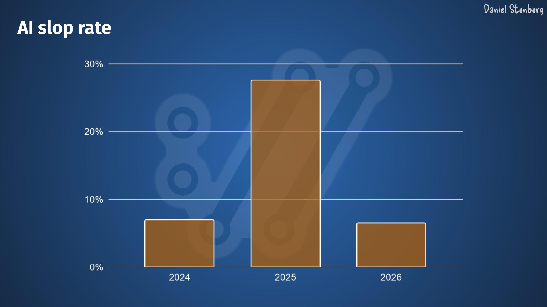 Доля мусорных отчётов об уязвимостях в curl по годам: 7% в 2024-м, 27% в 2025-м, 6,5% в 2026-м