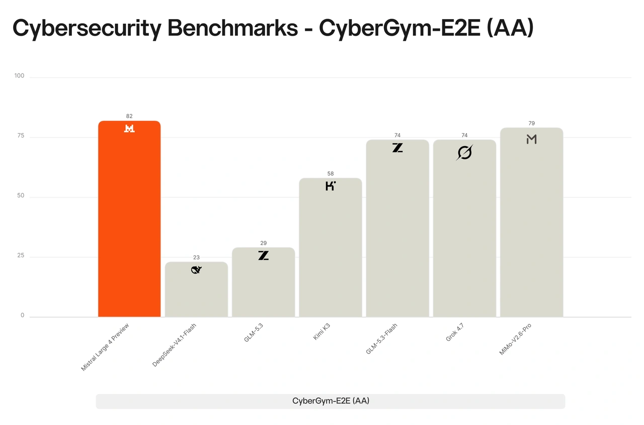 Собственный график Mistral: на CyberGym-E2E заявлены 82 балла против 79 у MiMo-V2.6-Pro и 74 у Grok 4.7