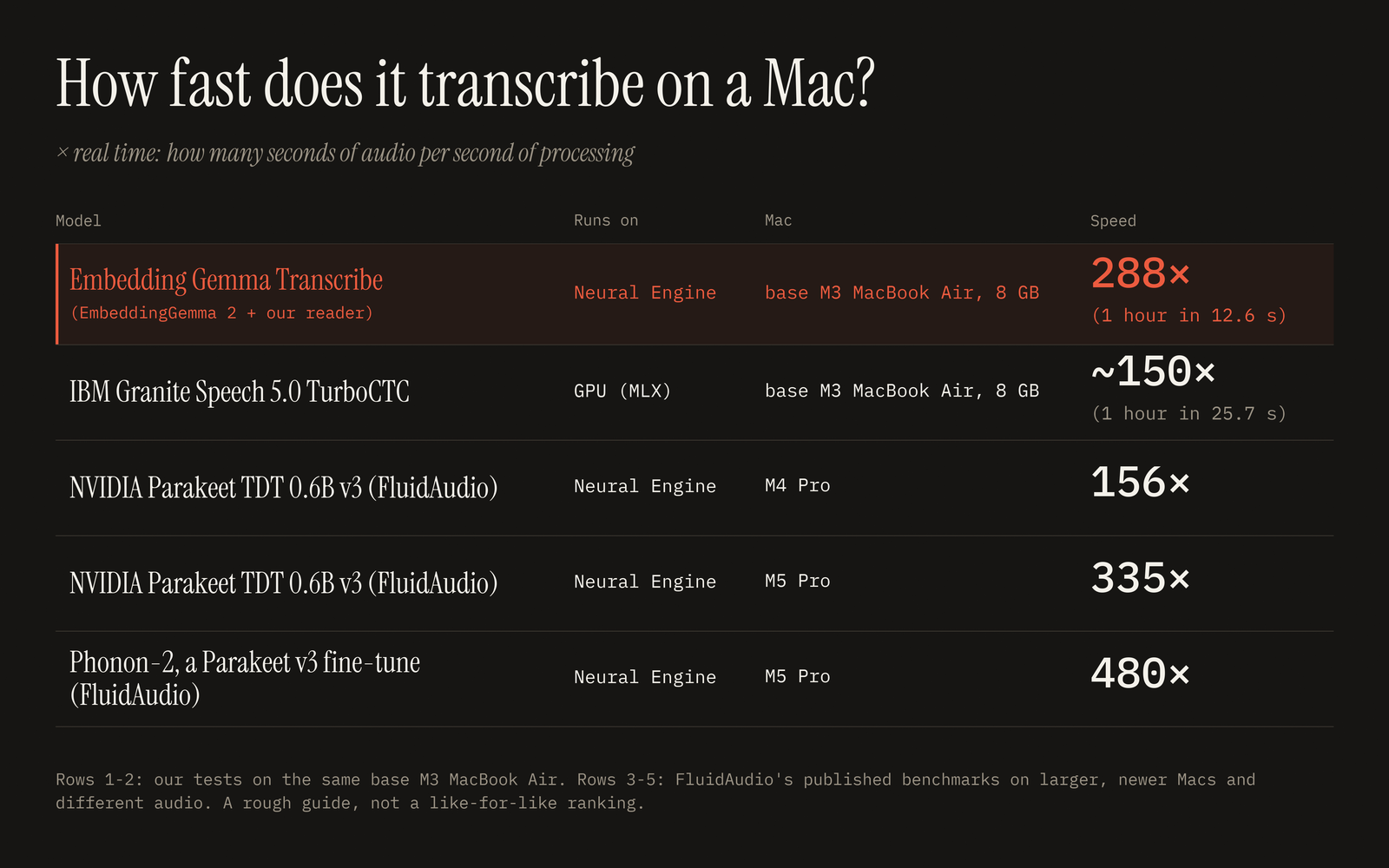 Таблица скорости расшифровки на Mac: 288 скоростей реального времени против 150 у IBM Granite
