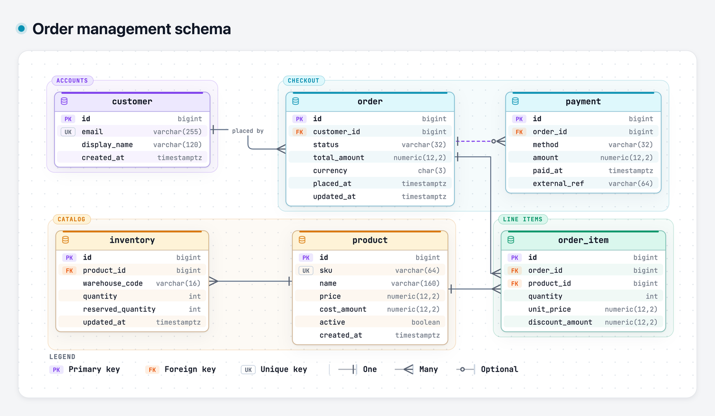 Схема базы данных, собранная Archify: таблицы, ключи и связи с легендой. Пример из документации проекта