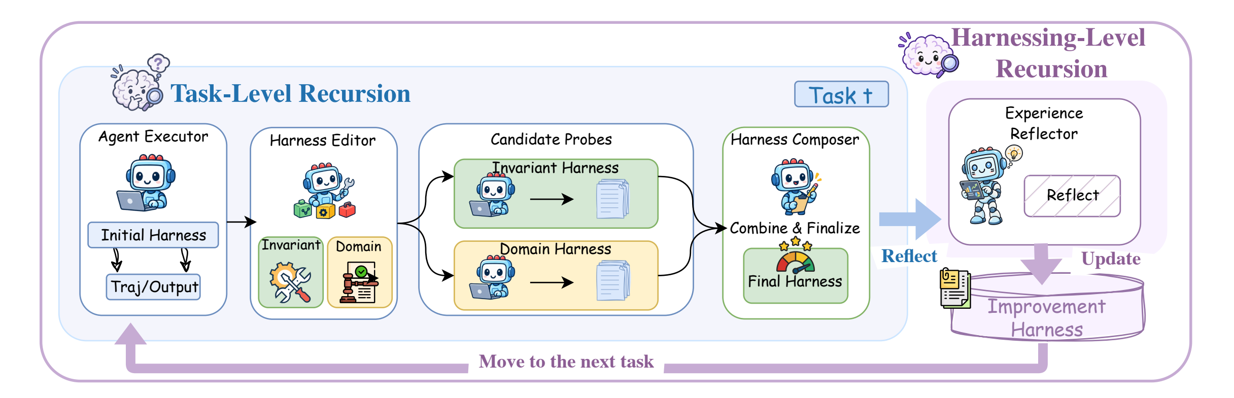 Схема Harness²: эталонный прогон, две правки, пробы, композиция и библиотека опыта