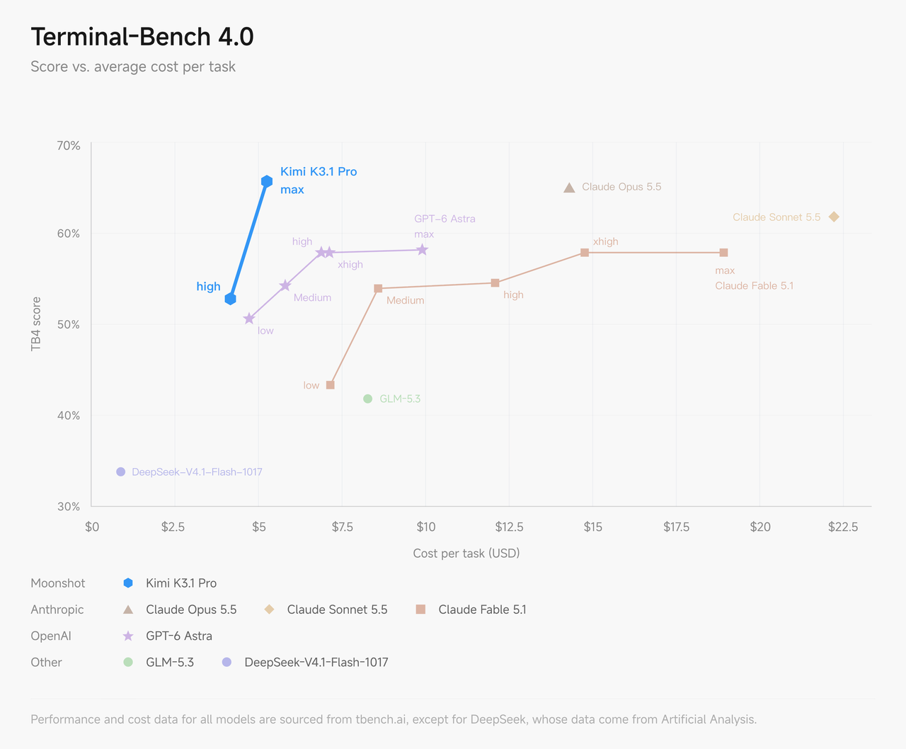 Terminal-Bench 4.0: балл против средней стоимости задачи. Kimi K3.1 Pro в режиме max берёт около 66% примерно за $5, Claude Opus 5.5 — тот же уровень за $14,5