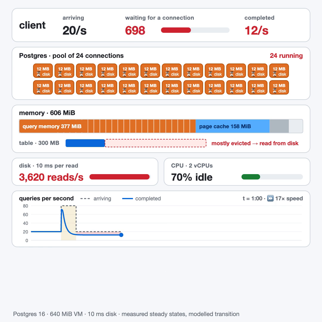 Кадр анимации Марка Брукера про пробуксовку Postgres: 698 запросов ждут соединения, 3620 чтений с диска в секунду — и при этом 70% простоя процессора