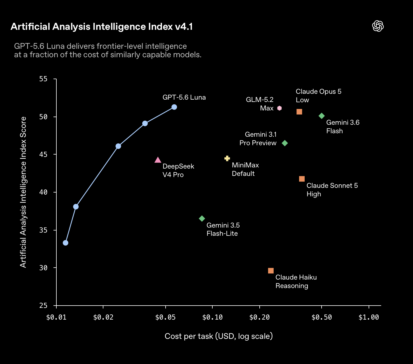 График OpenAI: качество по индексу Artificial Analysis против стоимости задачи. Видно, зачем Luna срезали цену — рядом стоит DeepSeek V4 Pro