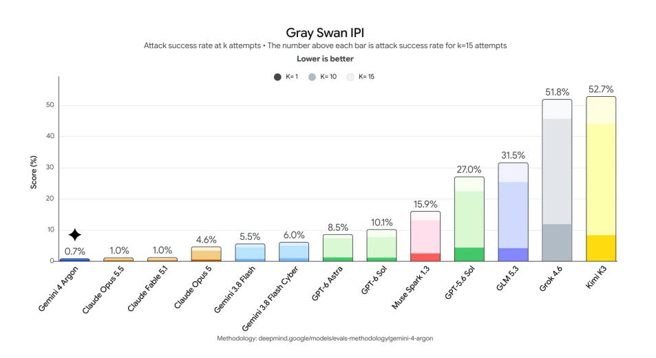 Gray Swan IPI: доля успешных инъекций промпта по тринадцати моделям, Argon 0,7%, Kimi K3 52,7%