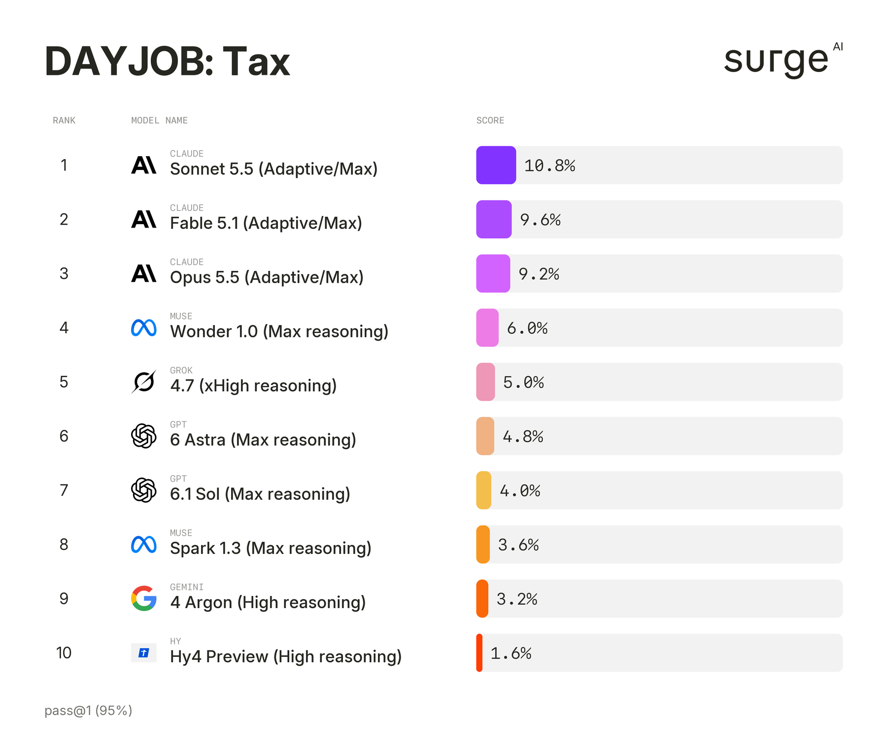 Лидерборд DAYJOB: Tax — доля заданий, пройденных с первой попытки при пороге 95% критериев