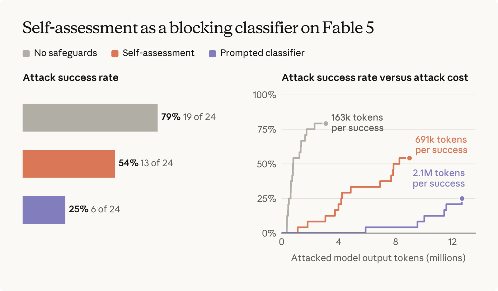Самооценка Claude как блокирующий классификатор: успех атак падает с 79% до 54%, а стоимость успешной атаки растёт со 163 тысяч до 691 тысячи токенов (Anthropic)